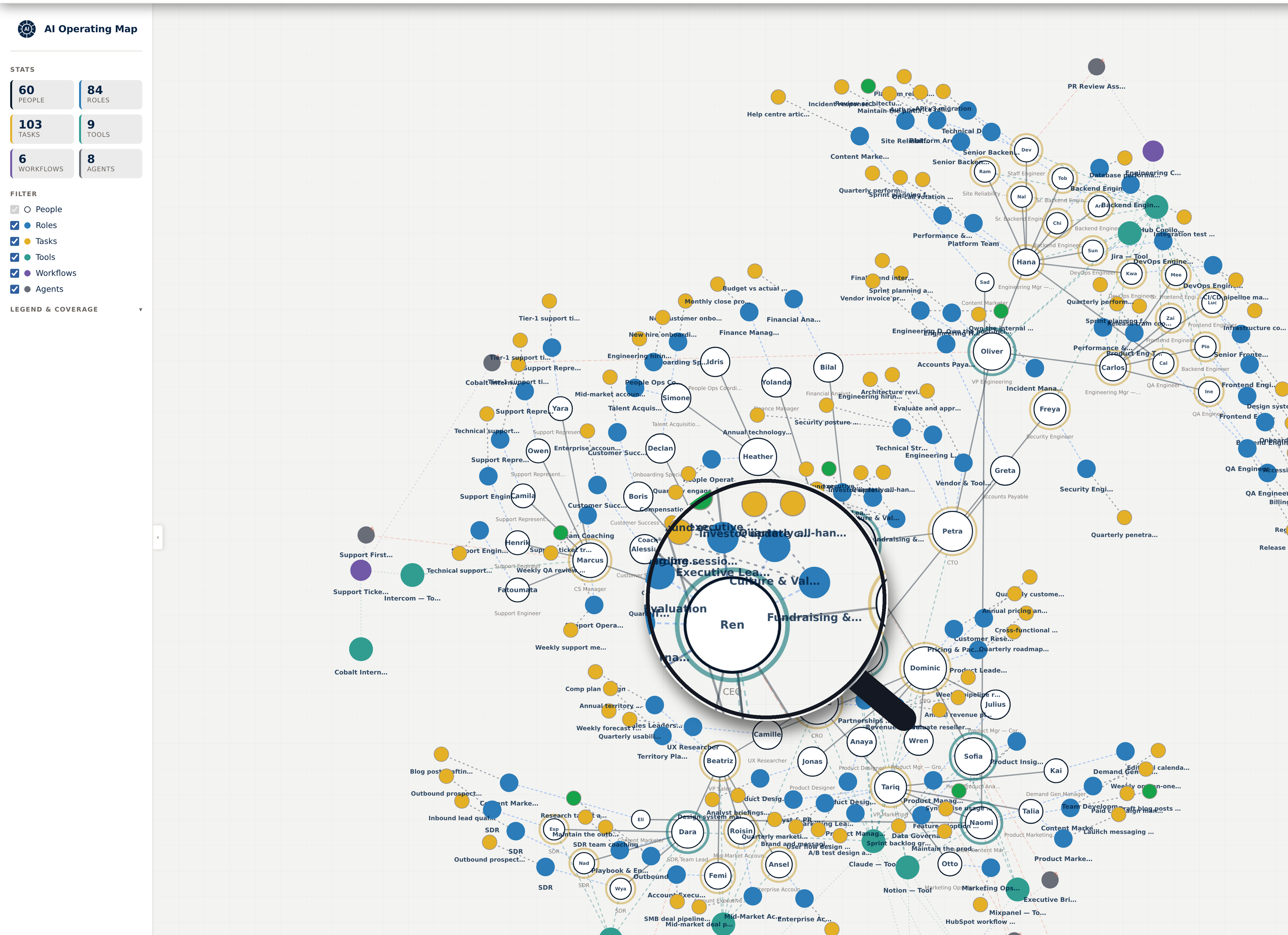 The AI Operating Map org visualizer: people, roles, tools, workflows and agents connected in one live graph, shown in the app's own sidebar and toolbar